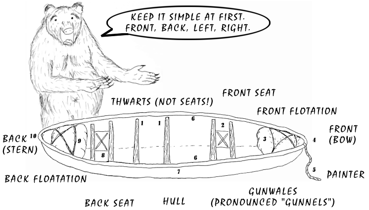 Grizzly naming canoe parts